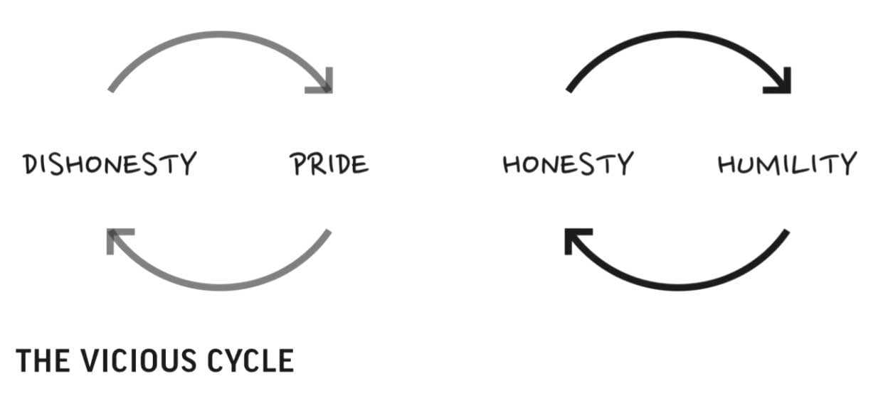 Image of the vicious cycle.